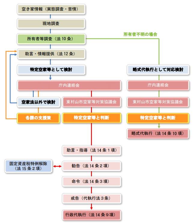 東村山市の空き家対策 東村山市で不動産売却なら 豊友住宅